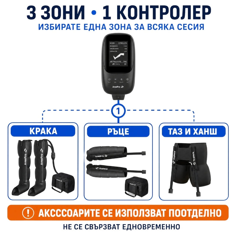 AresPro Lymphatic Drainage Massager for Legs, Arms, and Shorts – Complete Premium Pressotherapy Set